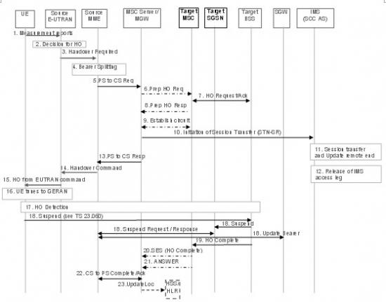 �o(w��)DTM֧�ֵ���r�£���EUTRAN��UTRAN/GERAN�ГQ��SRVCC���̈D