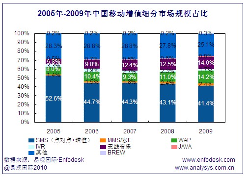 中國移動(dòng)增值市場(chǎng)細(xì)分規(guī)模占比