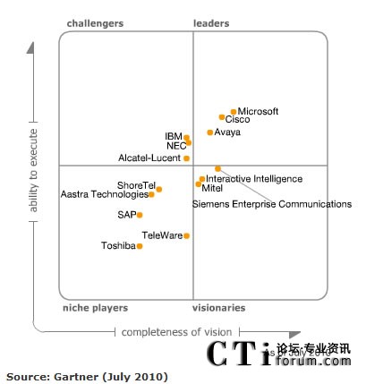 Gartner�l(f��)�����yһͨ��ħ�����ޡ����